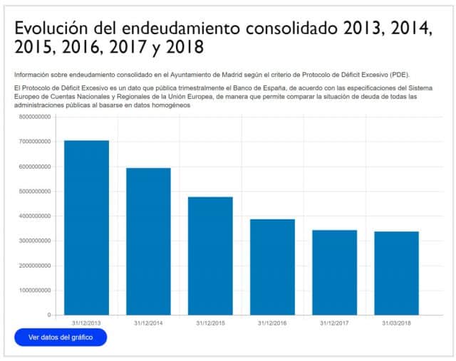 Gráfico datos deuda Ayuntamiento de Madrid